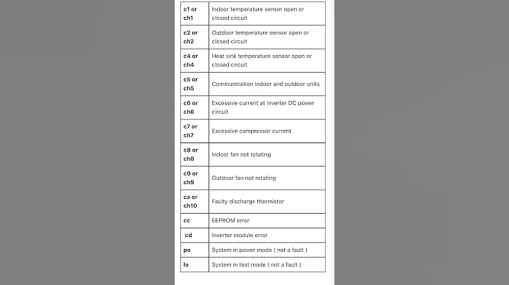 LG Inverter AC All Error Code #airconditioner #hvac
