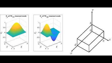 Lecture -- Rectangular Waveguide Cavity Resonator