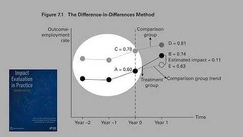 14.5) Common Trend Assumption in Difference-in-Difference (DD) Estimator