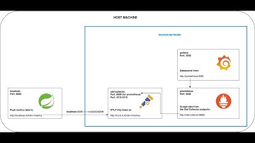 2. Metrics Monitoring: Spring Boot 3 -- OpenTelemetry -- Prometheus -- Grafana