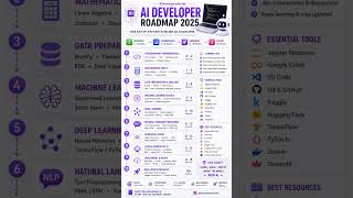 🚀 AI Engineer Roadmap 2026 – Step-by-Step Guide! 💡 | Learn AI Fast! ⏩ #ai #artificialintelligence