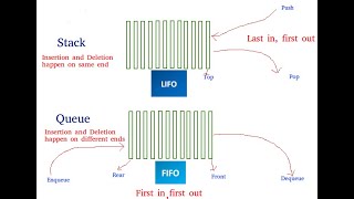 Stacks & Queues ( LIFO and FIFO) #StacksvsQueues  #Datastructures #LifoFifo