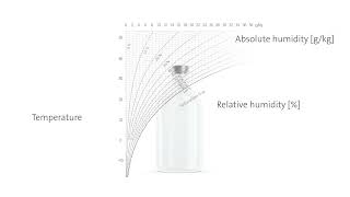 What is Relative Humidity? | Condair