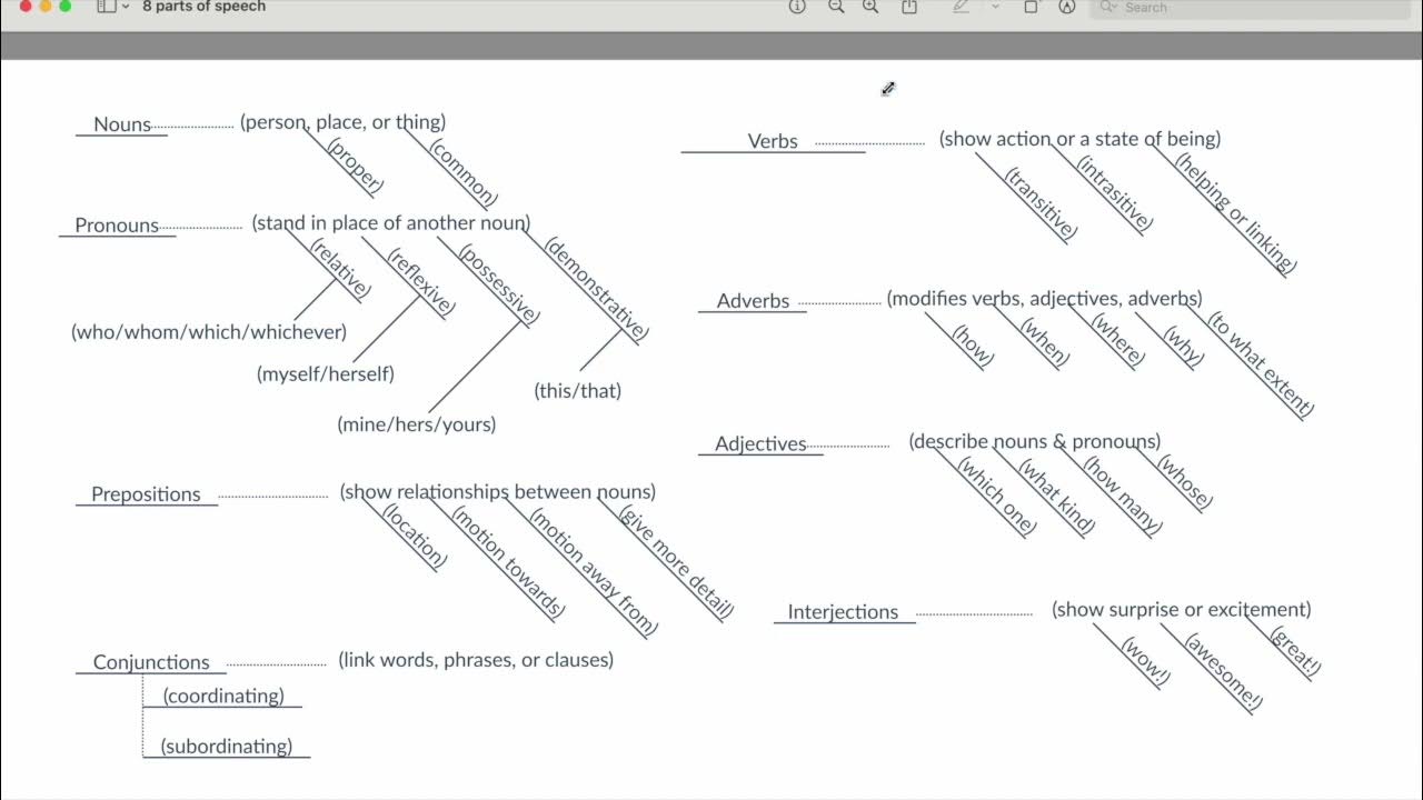Sentence Diagramming - 8 Parts of Speech - YouTube