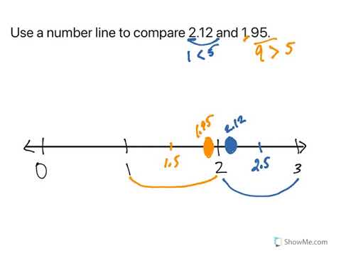 Compare Decimals using a Number Line
