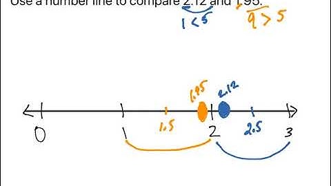 Compare Decimals using a Number Line