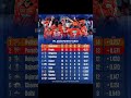 Updated Points Table of IPL 2026|IPL 2026 Points Table #iplchampions #tataipl #rr #iplfantasy #ipl