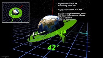 Classical Orbital Elements: Right Ascension of the Ascending Node (RAAN):  “Ω”