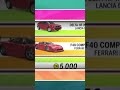 El F40 C!! me ha tocado en UNA RULETA EN FORZA HORIZON 6 - #forzahorizon6 #fh6 #funny #shorts #memes