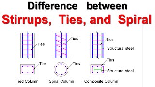 Difference between Stirrups, Ties, and Spiral reinforcement