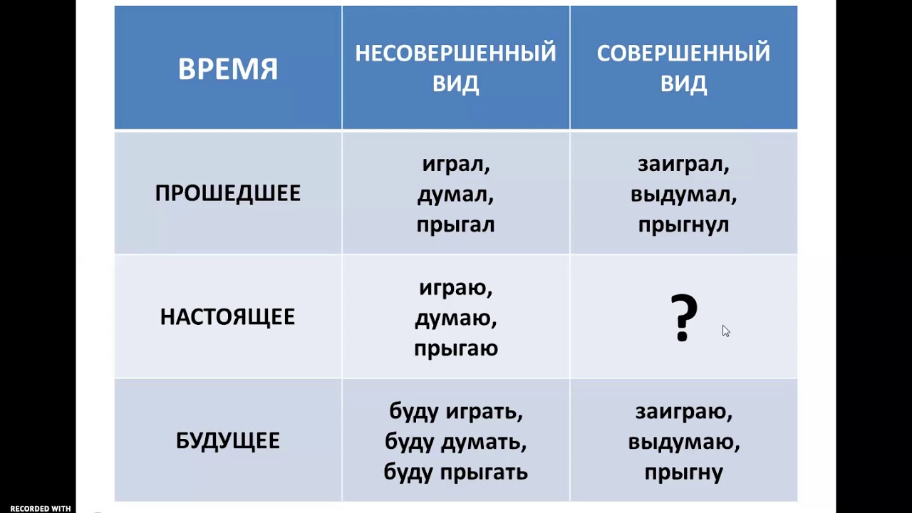 Шьешь совершенный вид. НСВ вид глагола. НСВ св глаголы в русском языке. Глаголы св и НСВ таблица.
