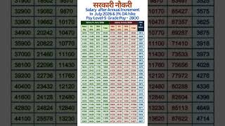 Expected hike in salary in Pay Level-5 after Annual Increment and 3% DA hike in July 2026