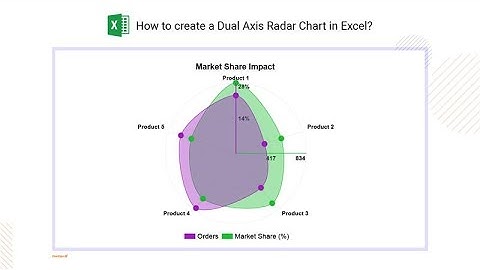 Hoe maak je een radardiagram met twee assen in Excel? | Radardiagram met twee schalen | Radardiag...