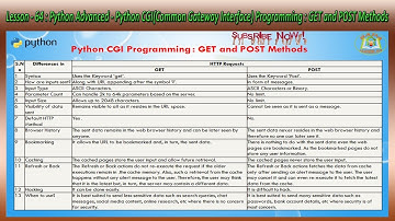 Lesson - 64 : Python Advanced - Python CGI Programming : GET and POST Methods