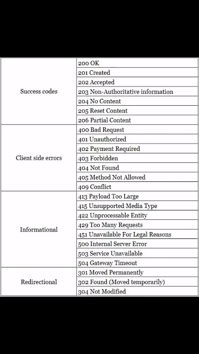 HTTP Status Codes | #shorts #https #computer