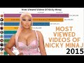Nicky Minaj - Most Viewed Videos