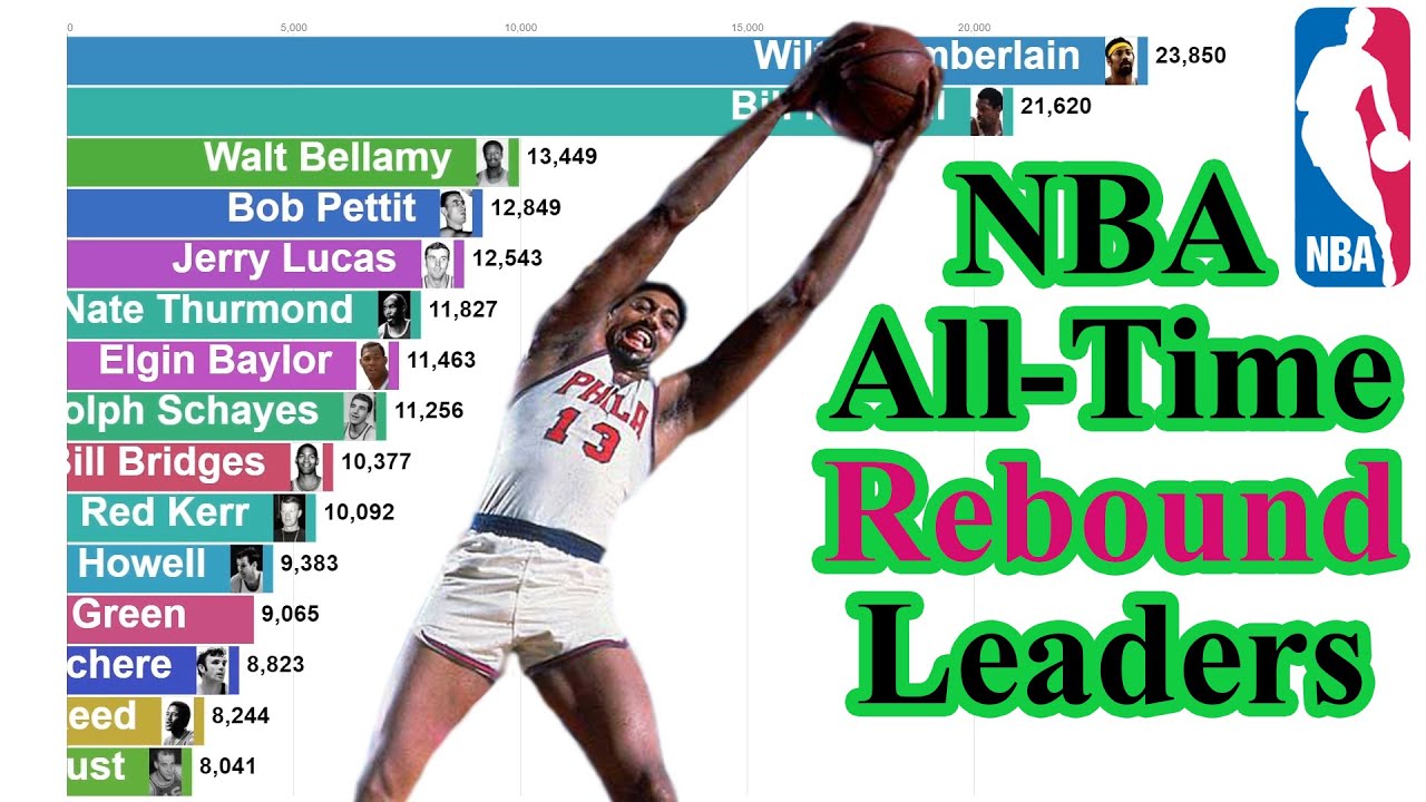 NBA AllTime Rebound Leaders (19502020) YouTube