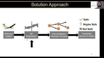 Safety verification of unknown dynamical systems via gaussian process regression