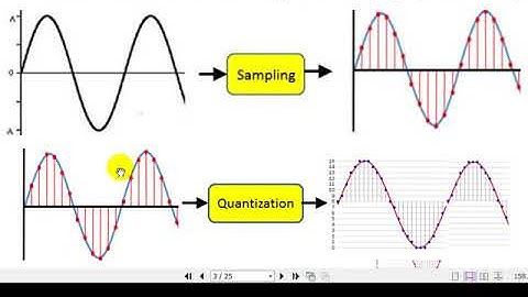 Lecture # 03: Pulse Code Modulation (PCM)
