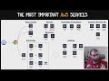 The Most Important AWS Services (with an easy to follow example!)