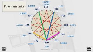 Pythagorean Intervals & Harmonics