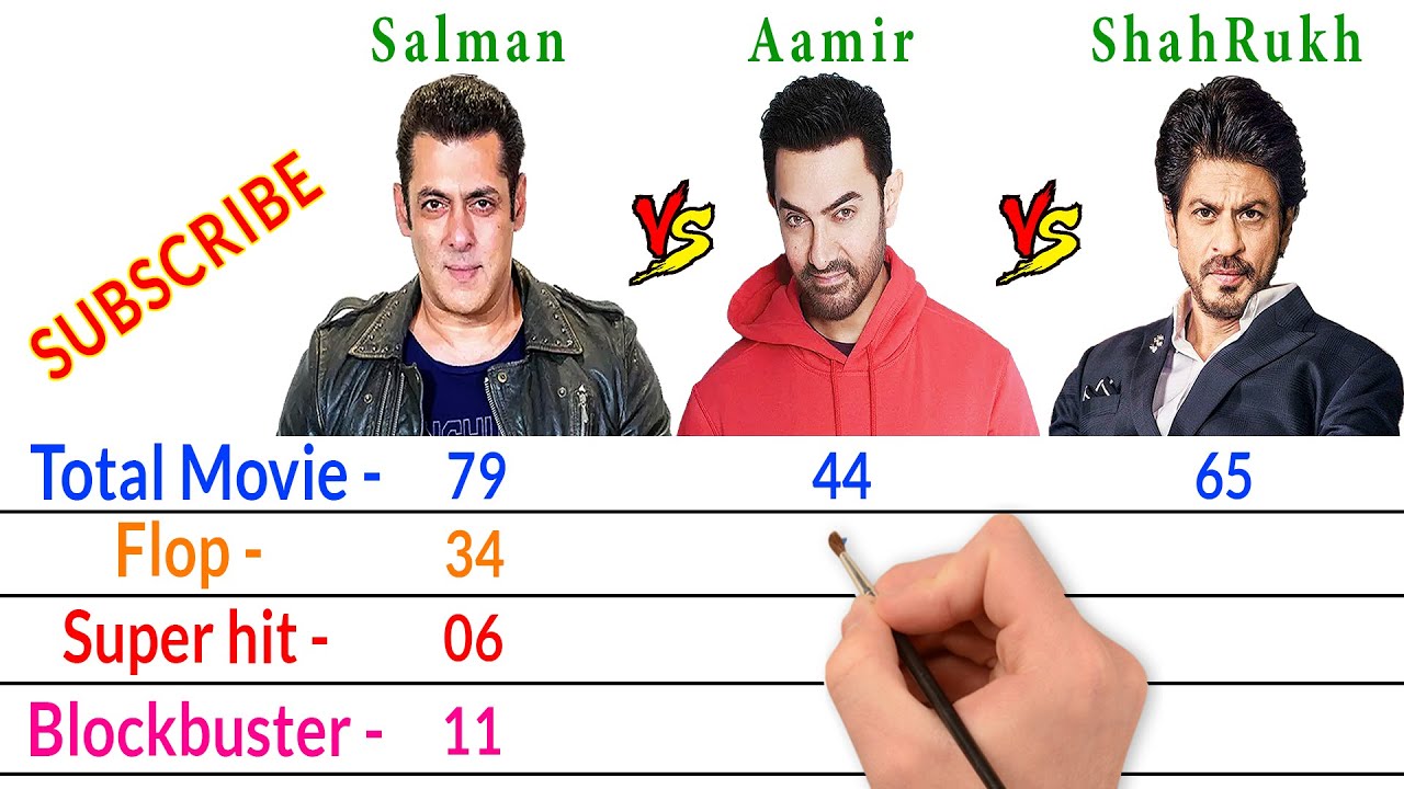 Salman Khan Vs Aamir Khan Vs Shah Rukh Khan Comparison Filmy2oons Salman Khan Vs Aamir Khan Vs Shah Rukh Khan Comparison Filmy2oons