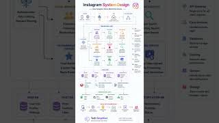 Instagram System Design #systemdesign #software