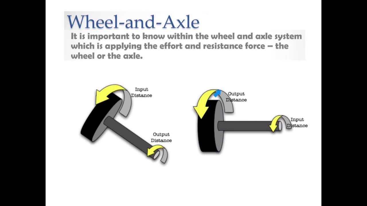 Wheel And Axle Diagram Car