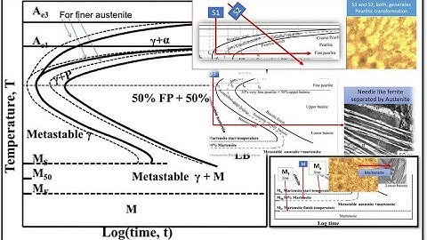 TTT diagram in Material Science for Viva Voice and For Interview