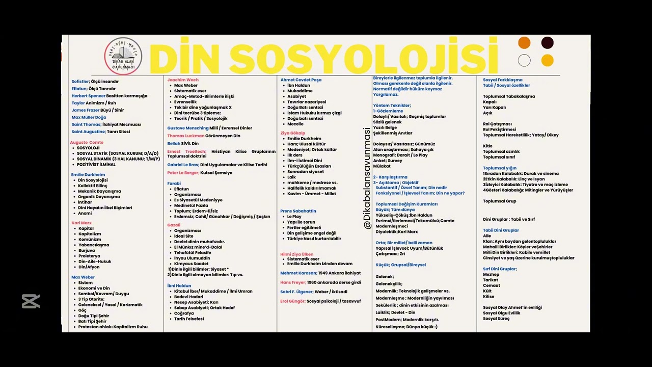 Din Sosyolojisi Tekrar ( Yarım saatte sosyoloji tamam ) (Ders Notu açıklama kısmında)