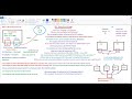AWS S3 Bucket,EBS Volumes