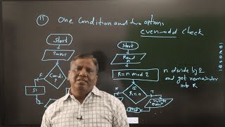 Design of Flowchart | Layout of Flowchart