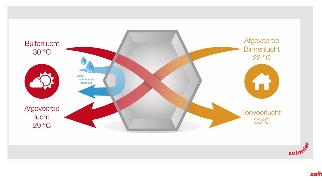 Webinar Oververhitting voorkomen (TO-juli & BENG) | Zehnder Group Nederland