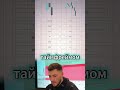 Согласование таймфреймов 📊 Старший показывает тренд, младший — вход.