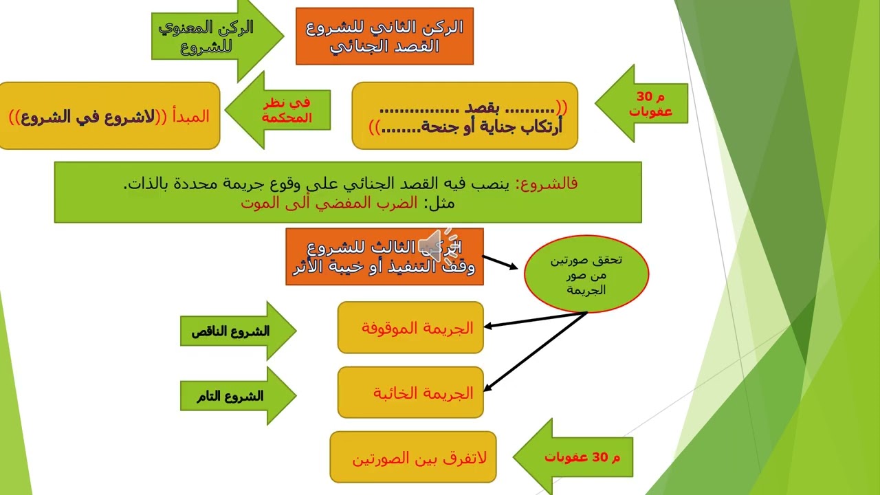 في قانون العقوبات العراقي العام صور أرتكاب الجريمة  المراحل والأدوار م 6