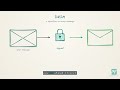 Email Authentication in 90 Seconds: SPF, DKIM, and DMARC