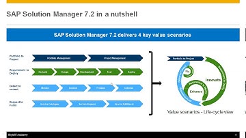SAP Solution Manager 7.2 Overview