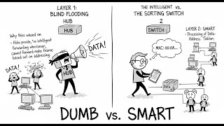 Why Hubs Are "Dumb" & Switches Are Intelligent: Layer 1 vs. Layer 2