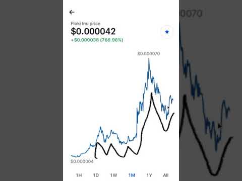 FLOKI INU Crypto Price Breakout/Breakdown Technical Analysis My #1 Pick