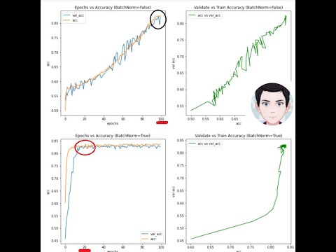 How to Accelerate training with Batch Normalization? | Deep Learning
