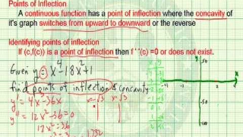 Find Points of Inflection