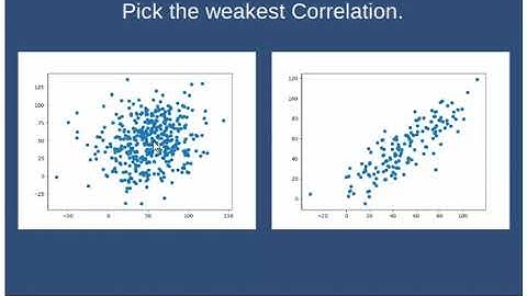 Interpreting Scatter plots (Canvas Quiz)