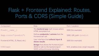 Flask + Frontend Explained: Routes, Ports & CORS (Simple Guide)