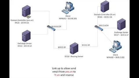 Link up two exchange servers from two different domains (for lab Exchange 2016)