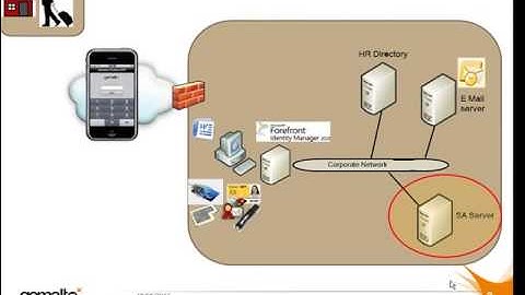 Gemalto smart cards or OTP with Microsoft FIM