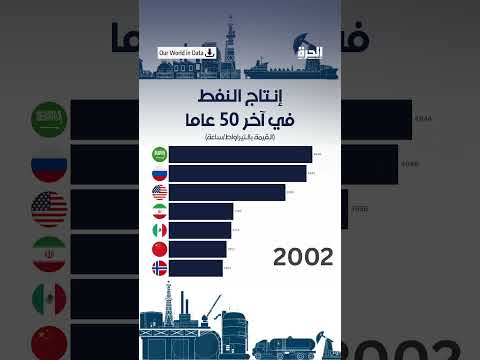 تطور إنتاج النفط بالعالم خلال آخر 50 عاما