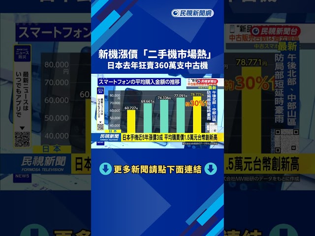 新機漲價「二手機市場熱」　日本去年狂賣360萬支中古機－民視新聞