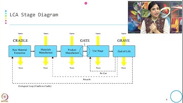 Week 2-Lecture 11 : Life Cycle Assessment