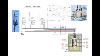 208V/120V 3 Phase Power Distribution