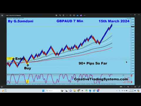 Forex Trading Weekly Recap – Trades Taken Last Week For 100s Of Pips – March 16th, 2024